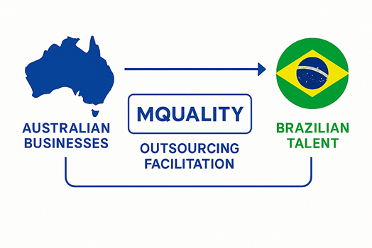 MQuality outsourcing flowchart connecting AU businesses to Brazilian talent